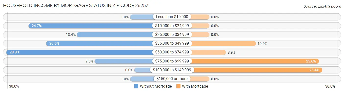 Household Income by Mortgage Status in Zip Code 26257