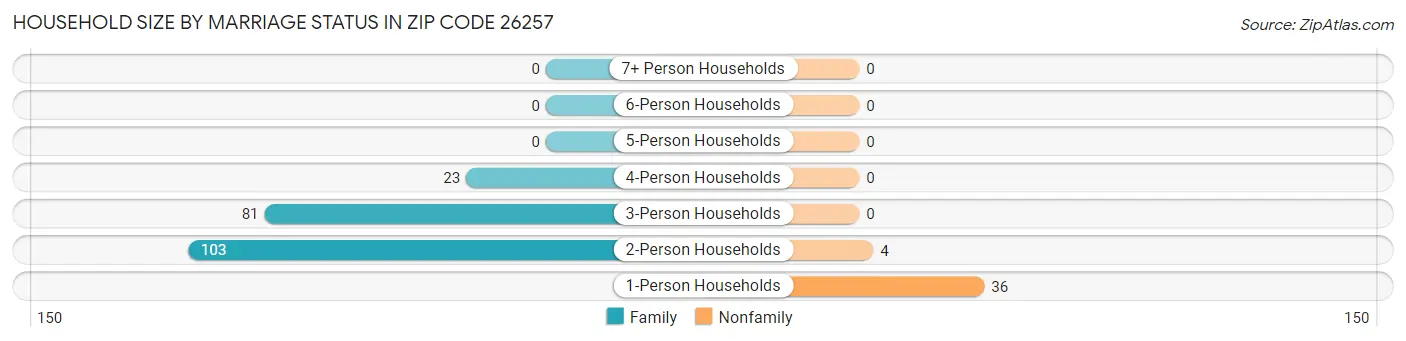 Household Size by Marriage Status in Zip Code 26257