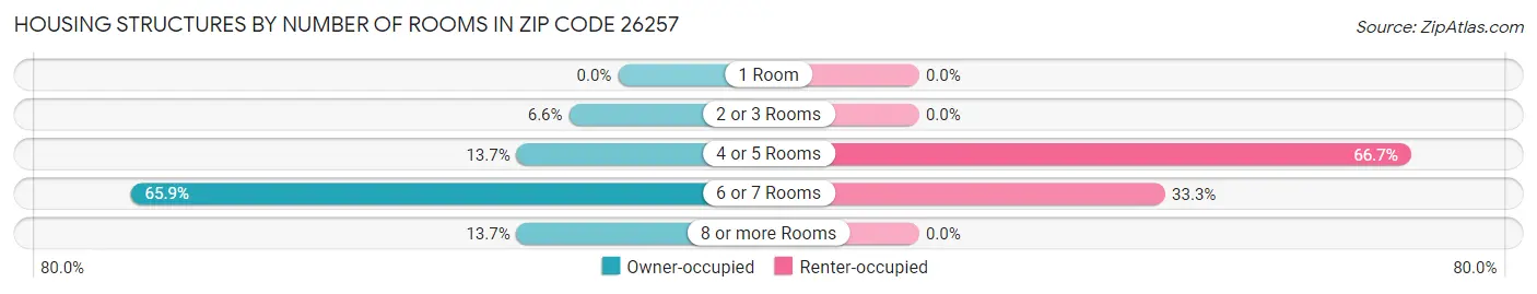 Housing Structures by Number of Rooms in Zip Code 26257