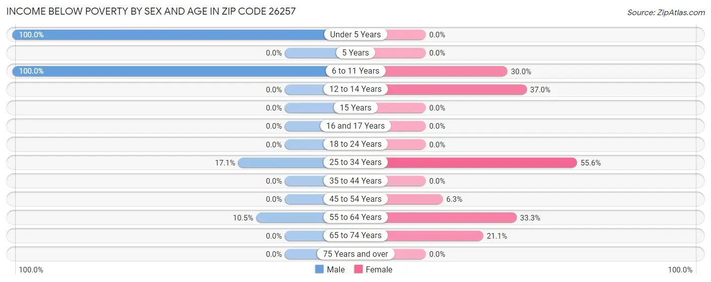 Income Below Poverty by Sex and Age in Zip Code 26257