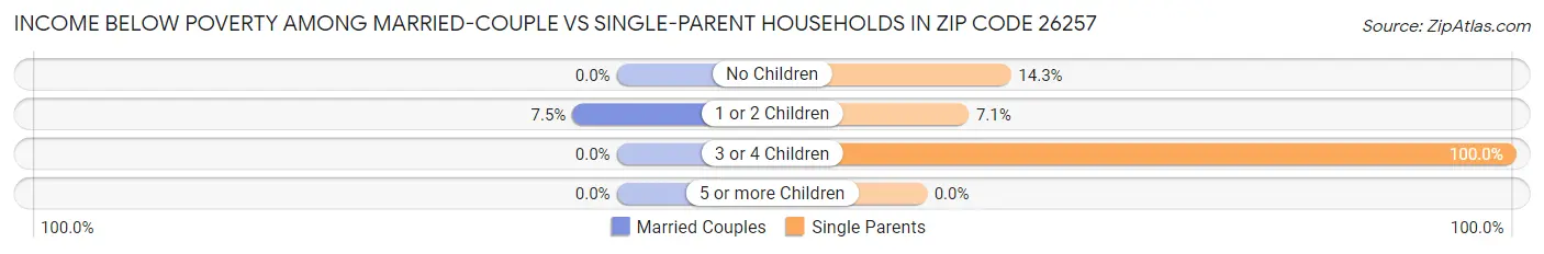 Income Below Poverty Among Married-Couple vs Single-Parent Households in Zip Code 26257