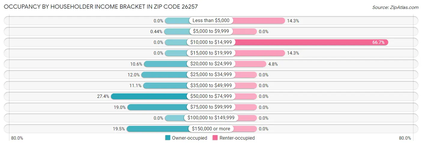 Occupancy by Householder Income Bracket in Zip Code 26257