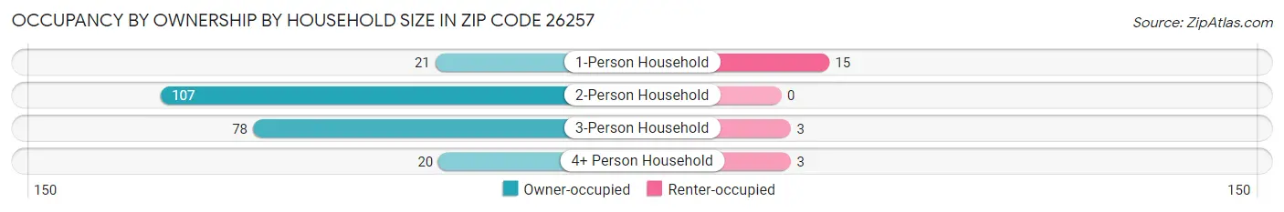 Occupancy by Ownership by Household Size in Zip Code 26257
