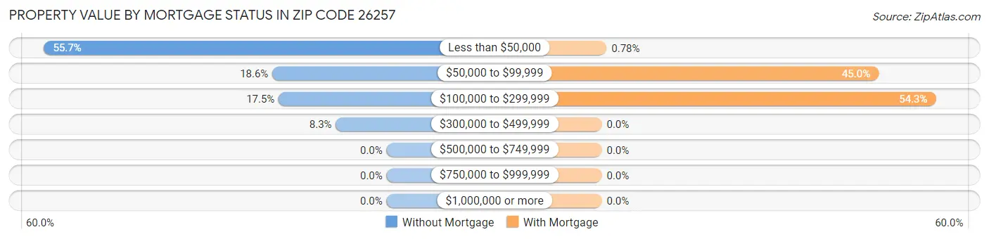 Property Value by Mortgage Status in Zip Code 26257