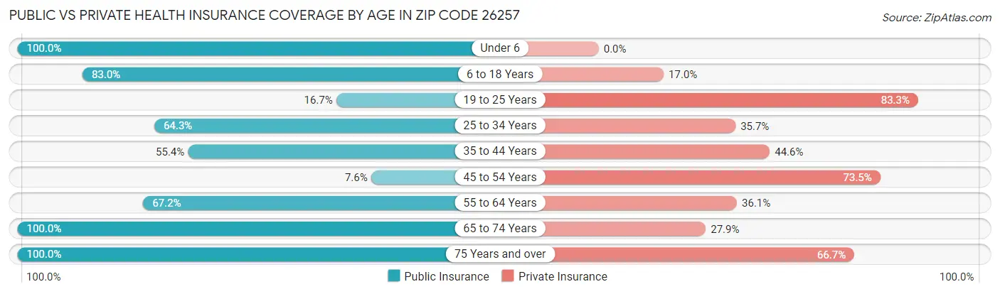 Public vs Private Health Insurance Coverage by Age in Zip Code 26257