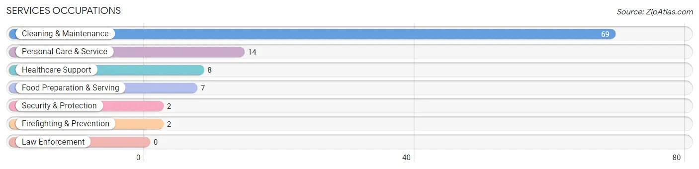 Services Occupations in Zip Code 26257