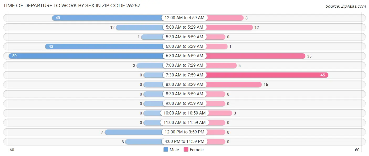 Time of Departure to Work by Sex in Zip Code 26257
