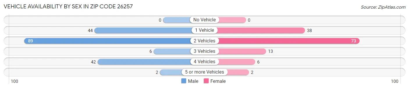 Vehicle Availability by Sex in Zip Code 26257