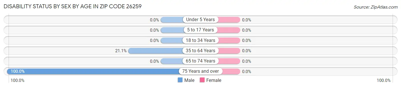 Disability Status by Sex by Age in Zip Code 26259