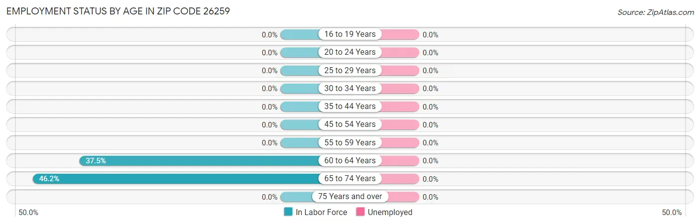 Employment Status by Age in Zip Code 26259