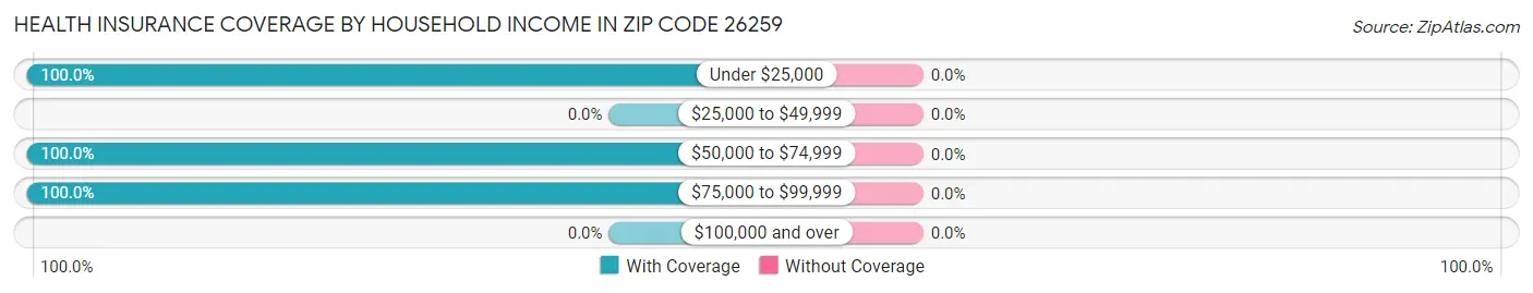 Health Insurance Coverage by Household Income in Zip Code 26259
