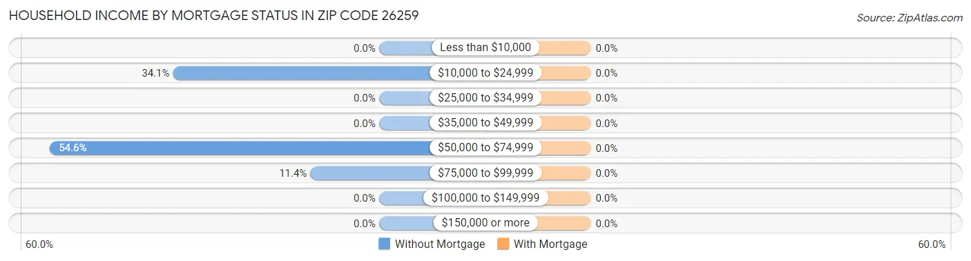 Household Income by Mortgage Status in Zip Code 26259