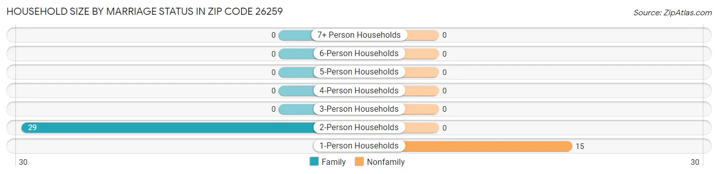 Household Size by Marriage Status in Zip Code 26259