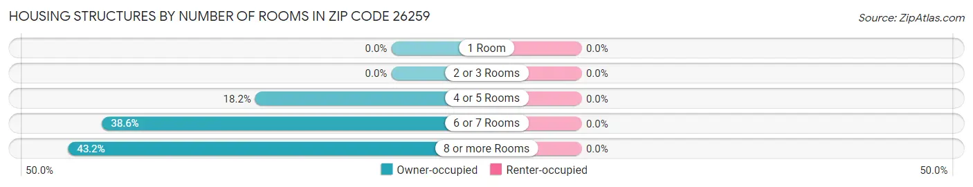 Housing Structures by Number of Rooms in Zip Code 26259