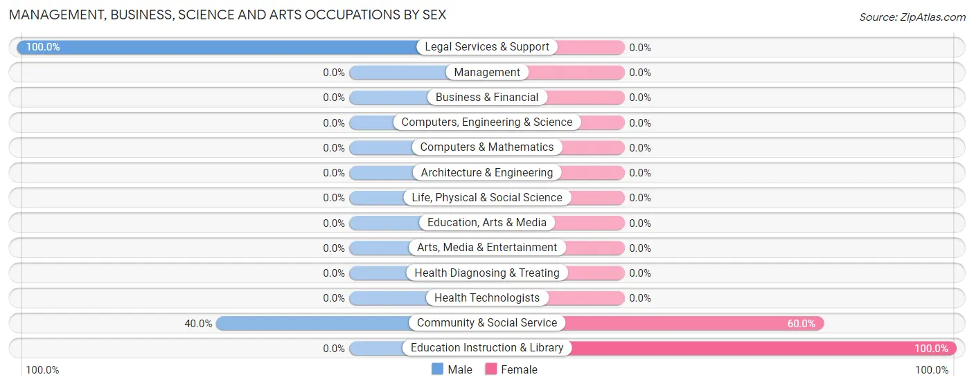 Management, Business, Science and Arts Occupations by Sex in Zip Code 26259