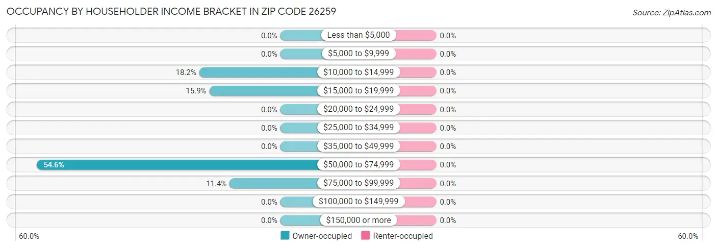Occupancy by Householder Income Bracket in Zip Code 26259