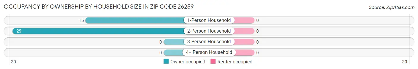 Occupancy by Ownership by Household Size in Zip Code 26259