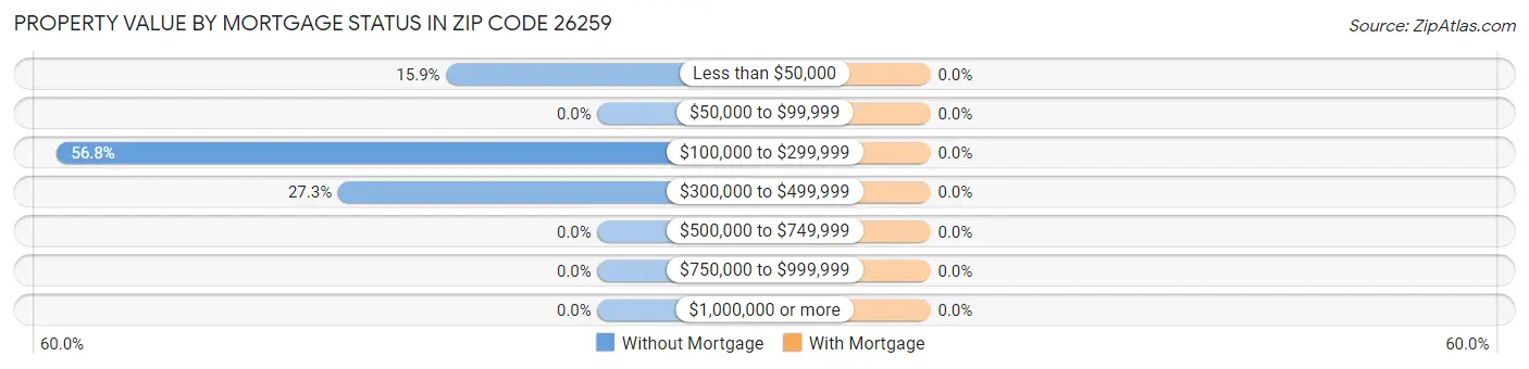 Property Value by Mortgage Status in Zip Code 26259