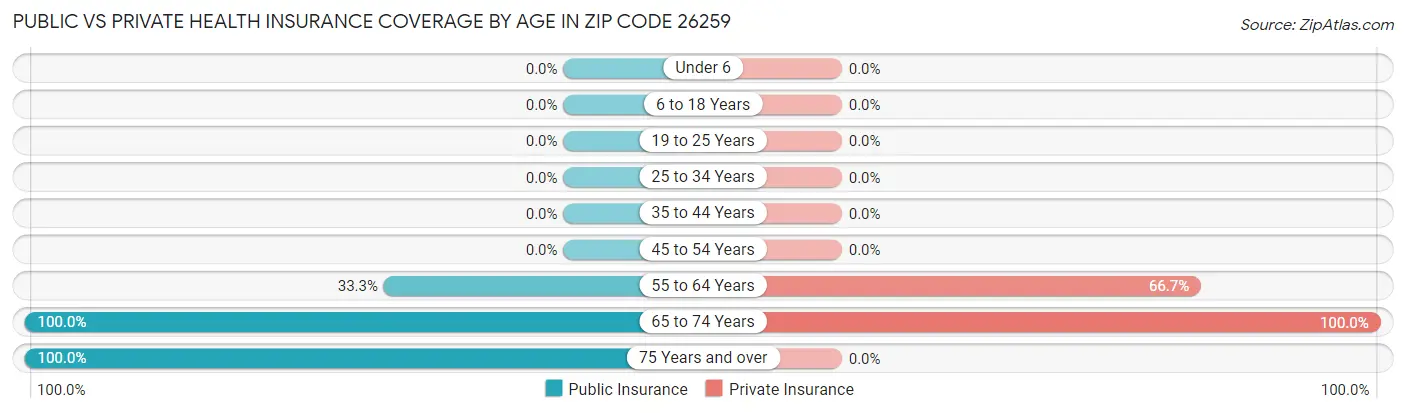Public vs Private Health Insurance Coverage by Age in Zip Code 26259