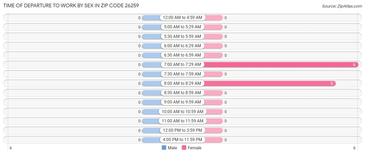 Time of Departure to Work by Sex in Zip Code 26259
