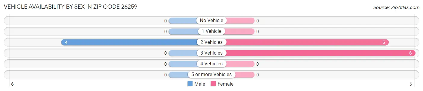 Vehicle Availability by Sex in Zip Code 26259