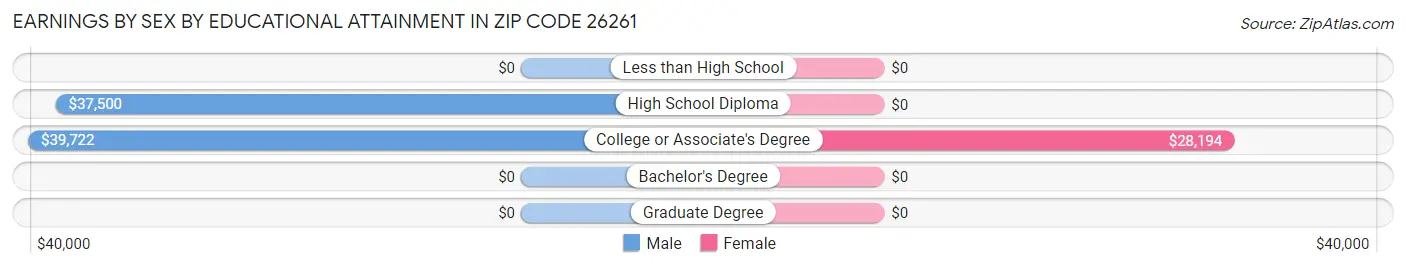 Earnings by Sex by Educational Attainment in Zip Code 26261