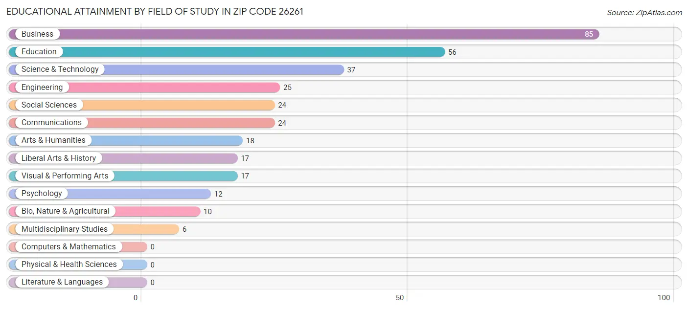 Educational Attainment by Field of Study in Zip Code 26261