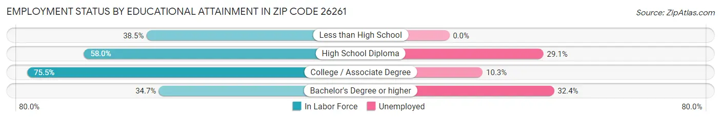 Employment Status by Educational Attainment in Zip Code 26261