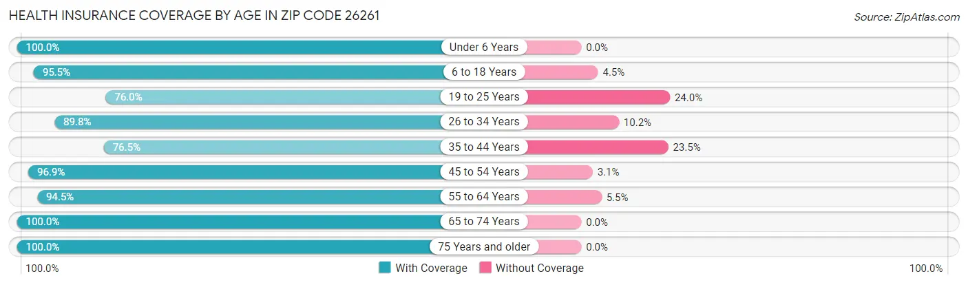 Health Insurance Coverage by Age in Zip Code 26261