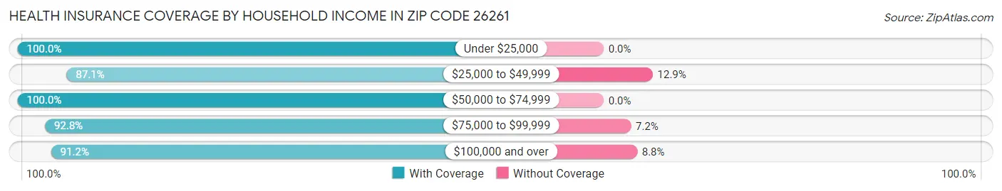 Health Insurance Coverage by Household Income in Zip Code 26261