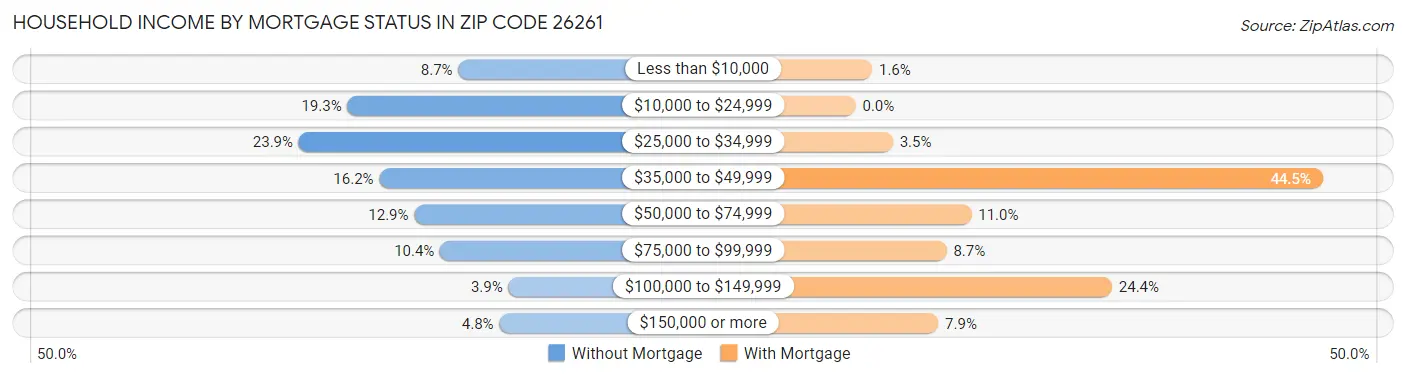 Household Income by Mortgage Status in Zip Code 26261