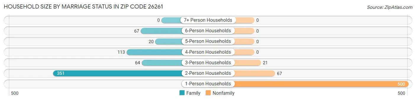 Household Size by Marriage Status in Zip Code 26261