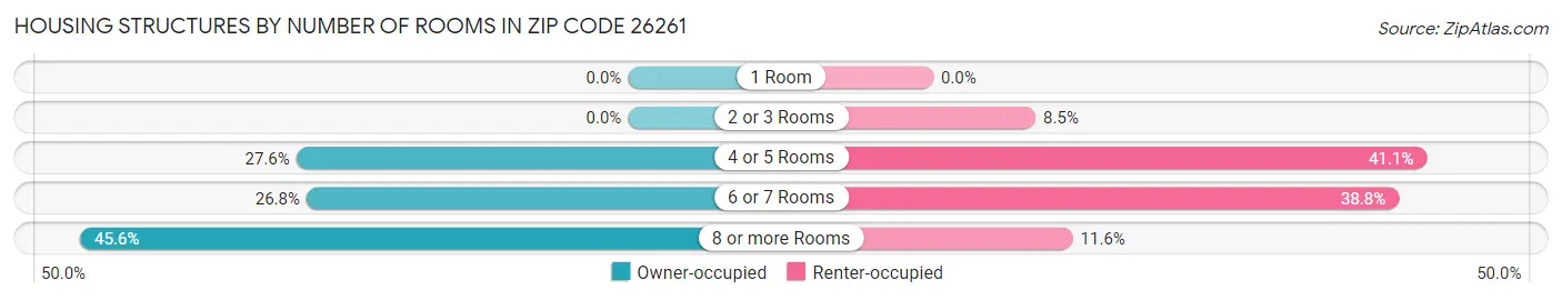 Housing Structures by Number of Rooms in Zip Code 26261