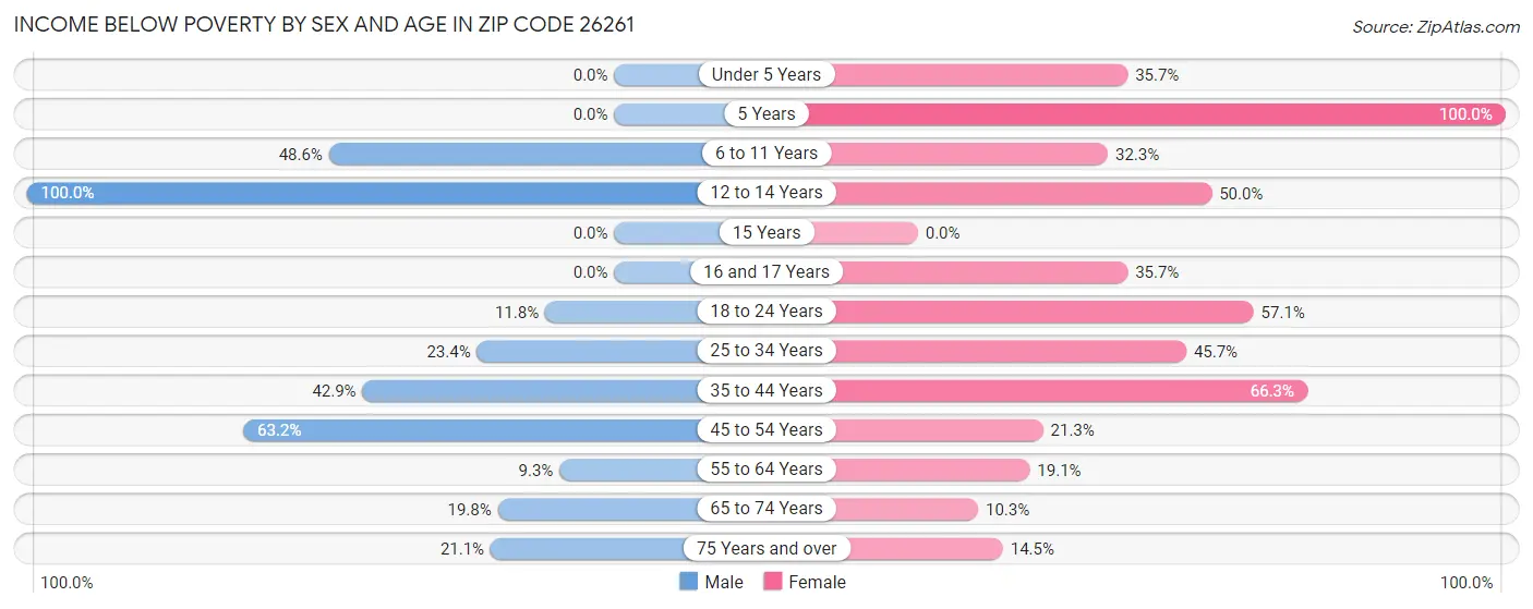 Income Below Poverty by Sex and Age in Zip Code 26261