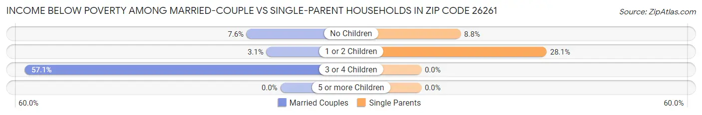 Income Below Poverty Among Married-Couple vs Single-Parent Households in Zip Code 26261