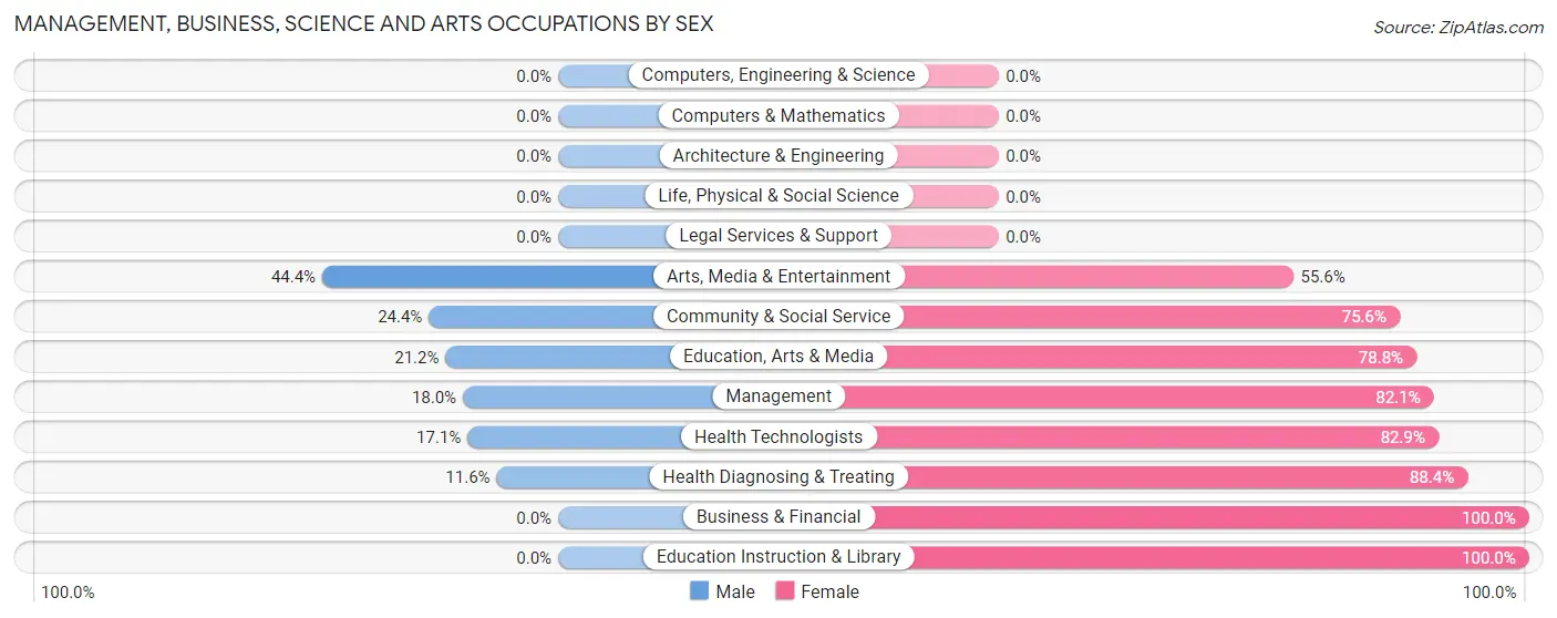 Management, Business, Science and Arts Occupations by Sex in Zip Code 26261
