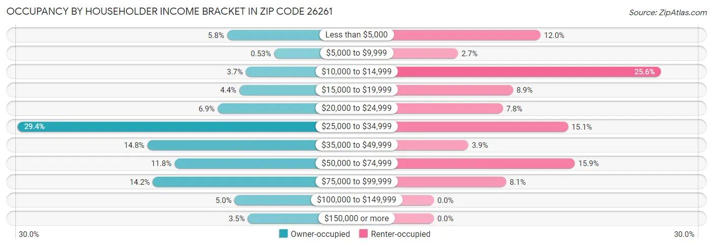 Occupancy by Householder Income Bracket in Zip Code 26261