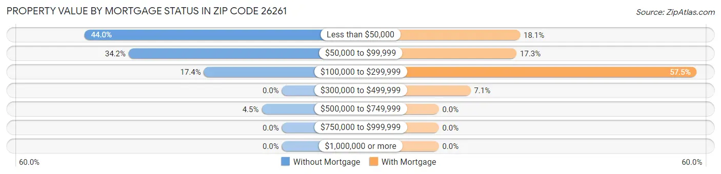 Property Value by Mortgage Status in Zip Code 26261