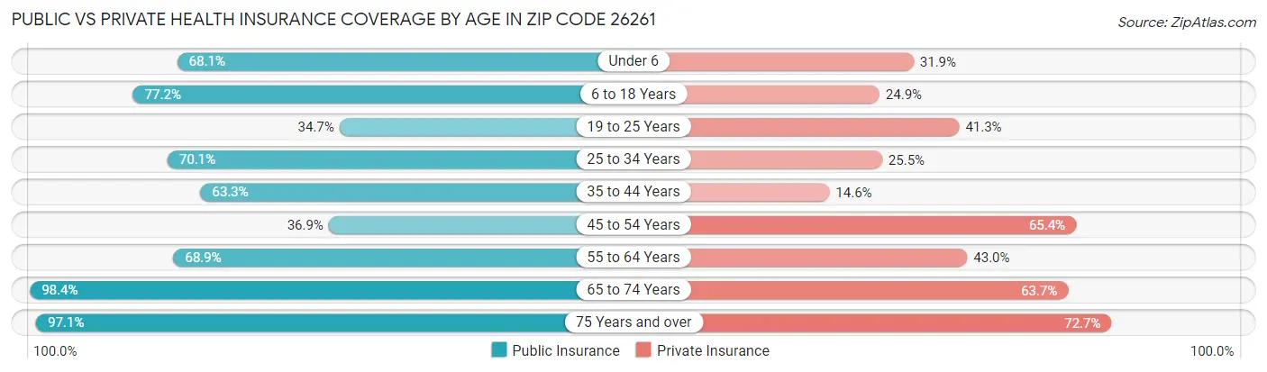 Public vs Private Health Insurance Coverage by Age in Zip Code 26261