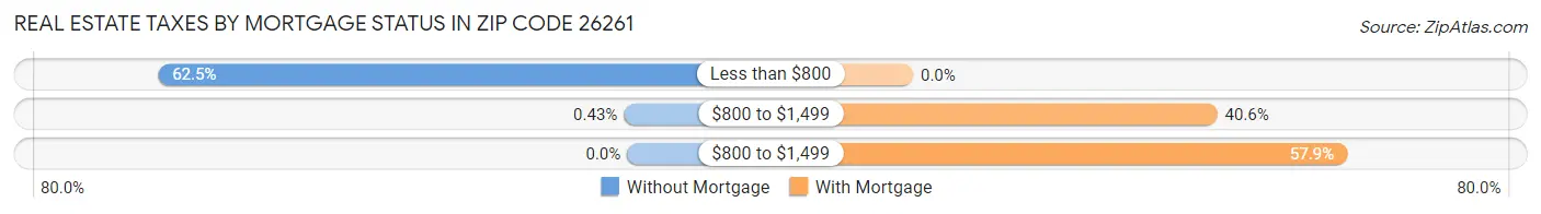 Real Estate Taxes by Mortgage Status in Zip Code 26261