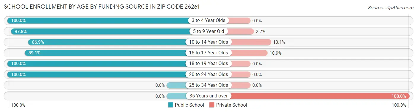 School Enrollment by Age by Funding Source in Zip Code 26261