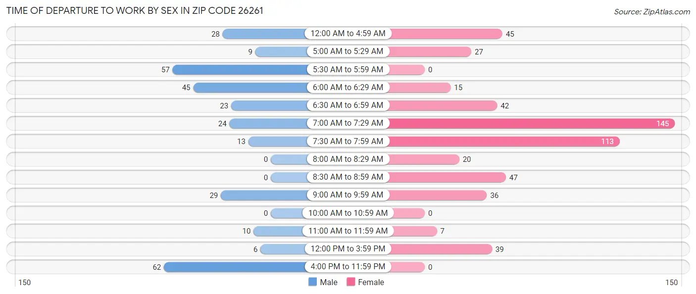Time of Departure to Work by Sex in Zip Code 26261