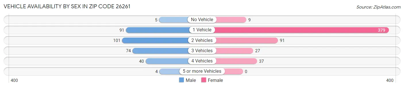 Vehicle Availability by Sex in Zip Code 26261