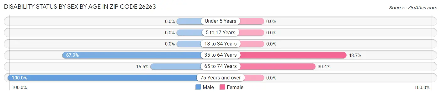 Disability Status by Sex by Age in Zip Code 26263
