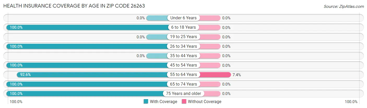 Health Insurance Coverage by Age in Zip Code 26263