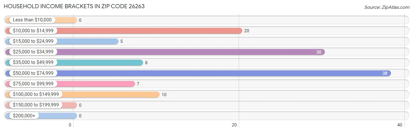 Household Income Brackets in Zip Code 26263