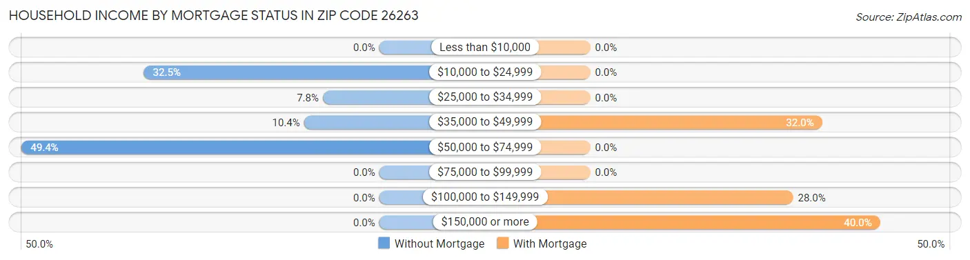 Household Income by Mortgage Status in Zip Code 26263