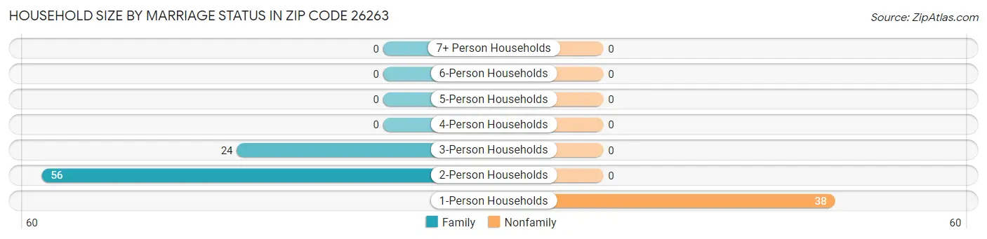 Household Size by Marriage Status in Zip Code 26263
