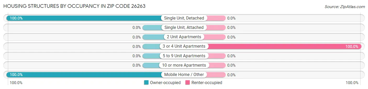 Housing Structures by Occupancy in Zip Code 26263