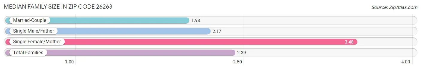 Median Family Size in Zip Code 26263